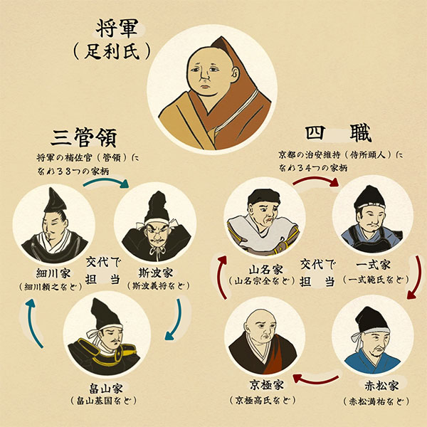 三管領・四職の制